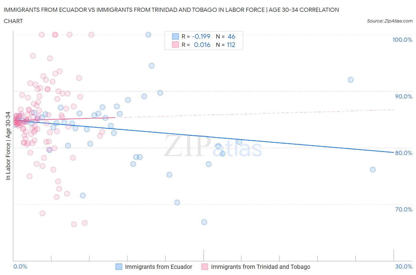 Immigrants from Ecuador vs Immigrants from Trinidad and Tobago In Labor Force | Age 30-34