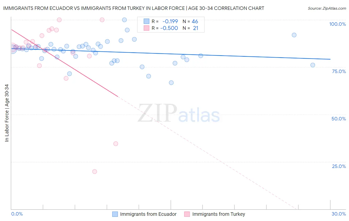 Immigrants from Ecuador vs Immigrants from Turkey In Labor Force | Age 30-34