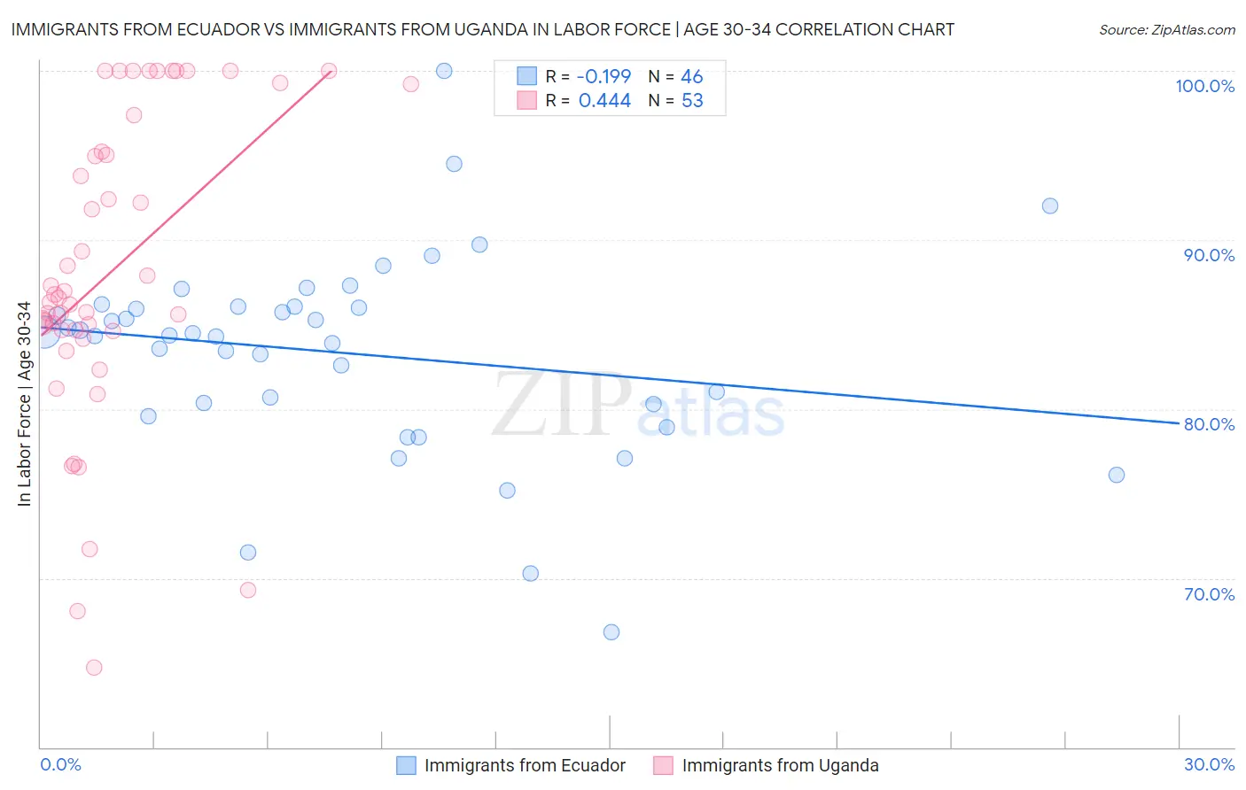 Immigrants from Ecuador vs Immigrants from Uganda In Labor Force | Age 30-34