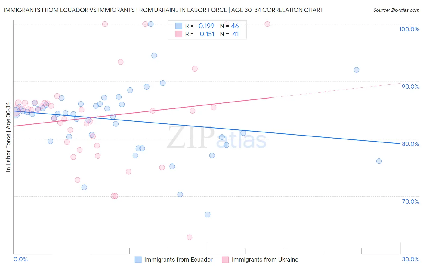 Immigrants from Ecuador vs Immigrants from Ukraine In Labor Force | Age 30-34