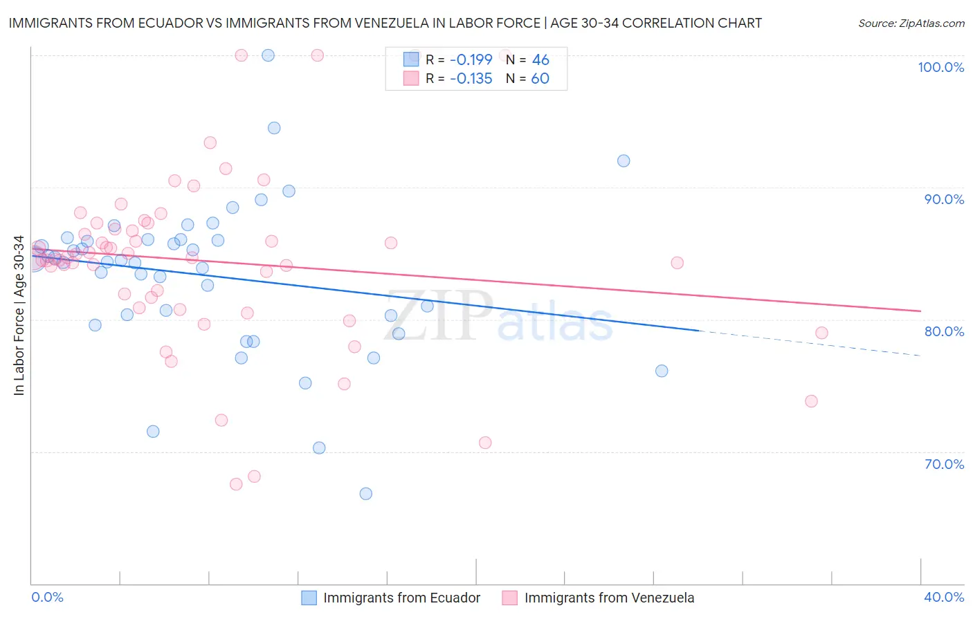 Immigrants from Ecuador vs Immigrants from Venezuela In Labor Force | Age 30-34