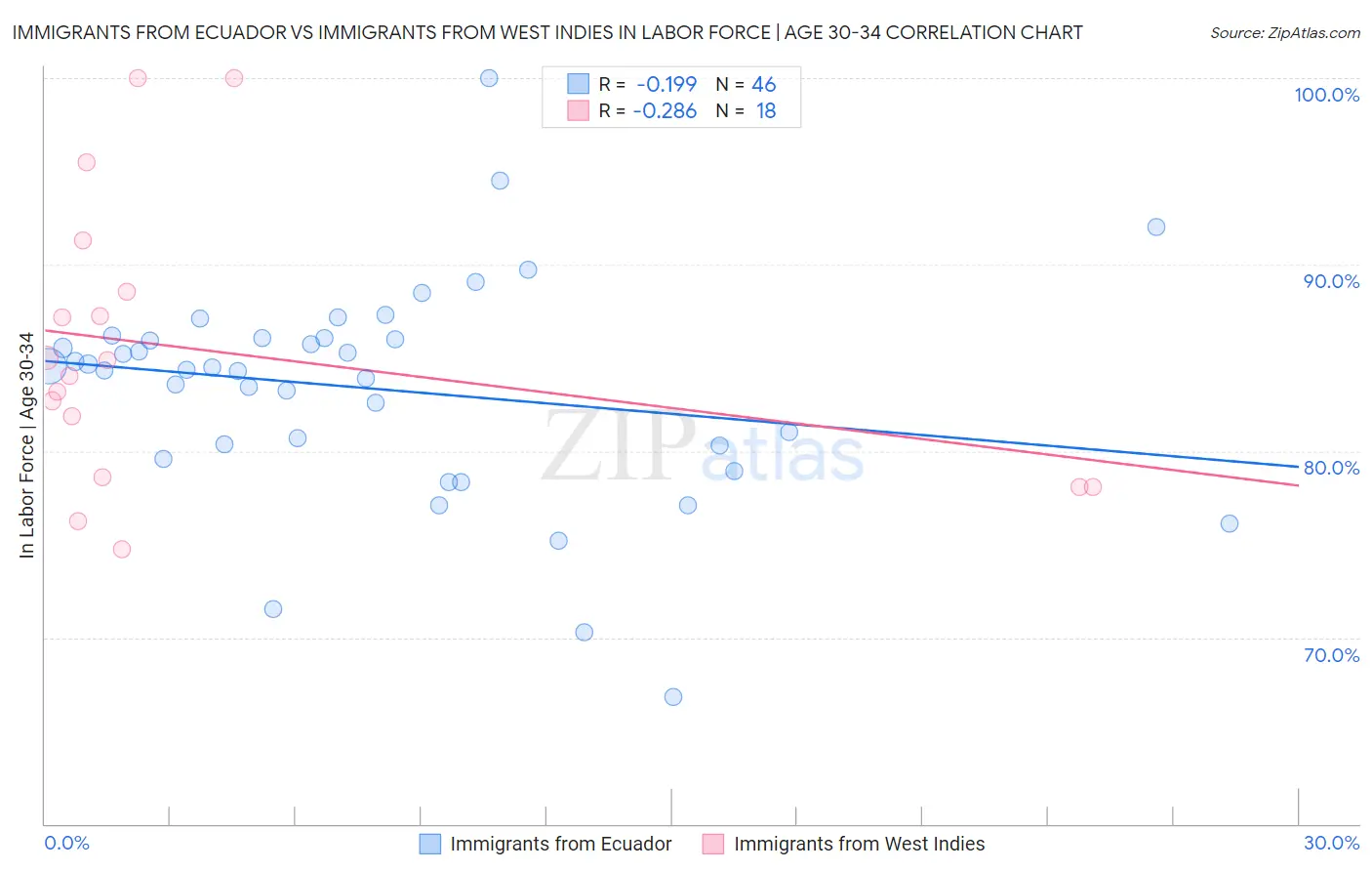Immigrants from Ecuador vs Immigrants from West Indies In Labor Force | Age 30-34