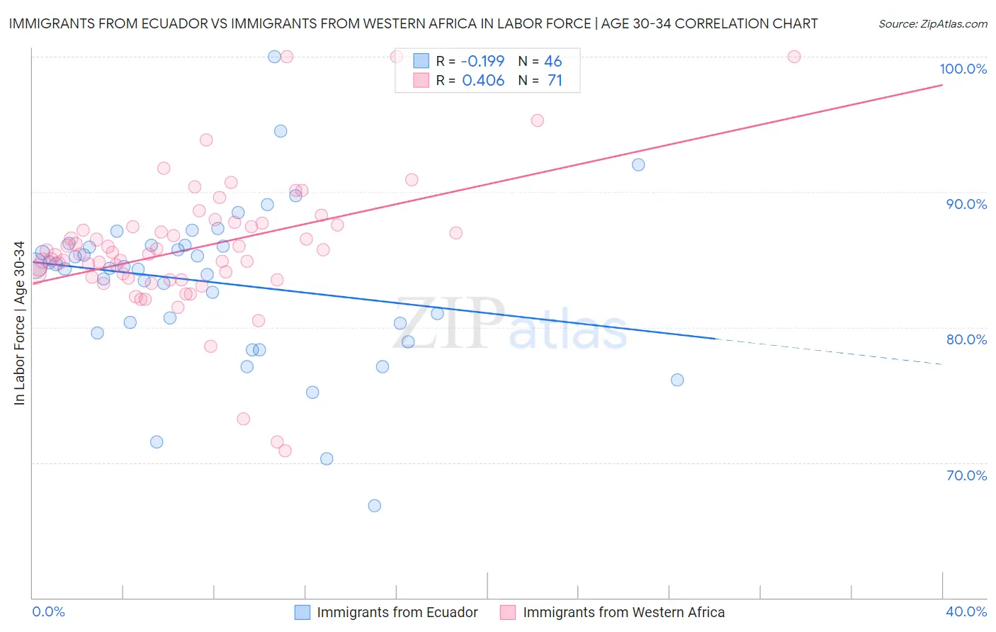 Immigrants from Ecuador vs Immigrants from Western Africa In Labor Force | Age 30-34