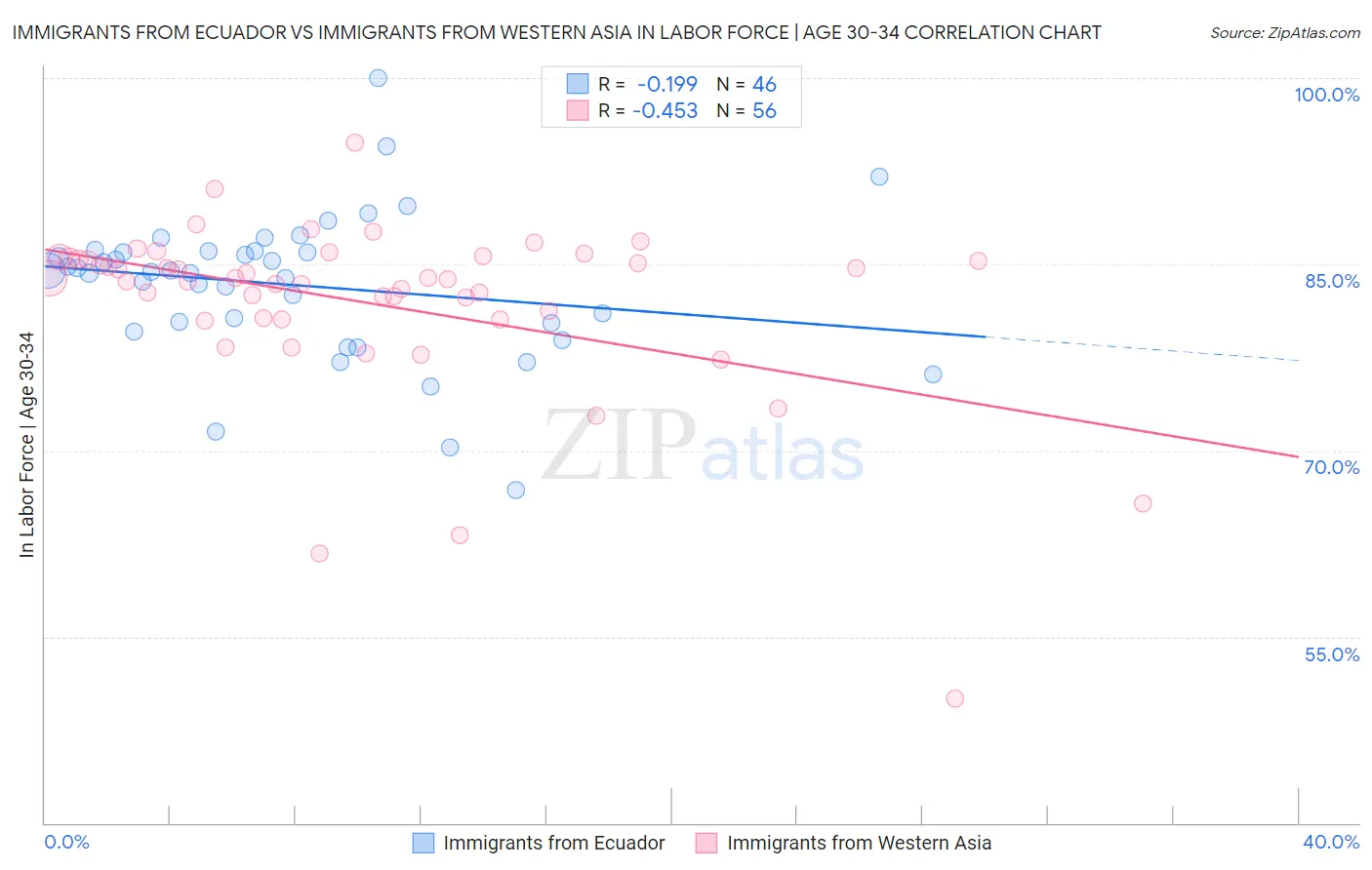 Immigrants from Ecuador vs Immigrants from Western Asia In Labor Force | Age 30-34
