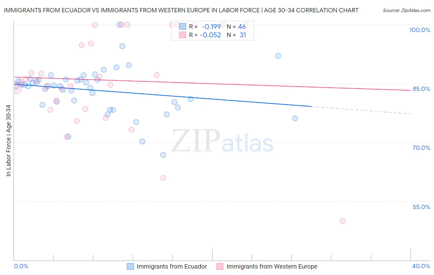 Immigrants from Ecuador vs Immigrants from Western Europe In Labor Force | Age 30-34