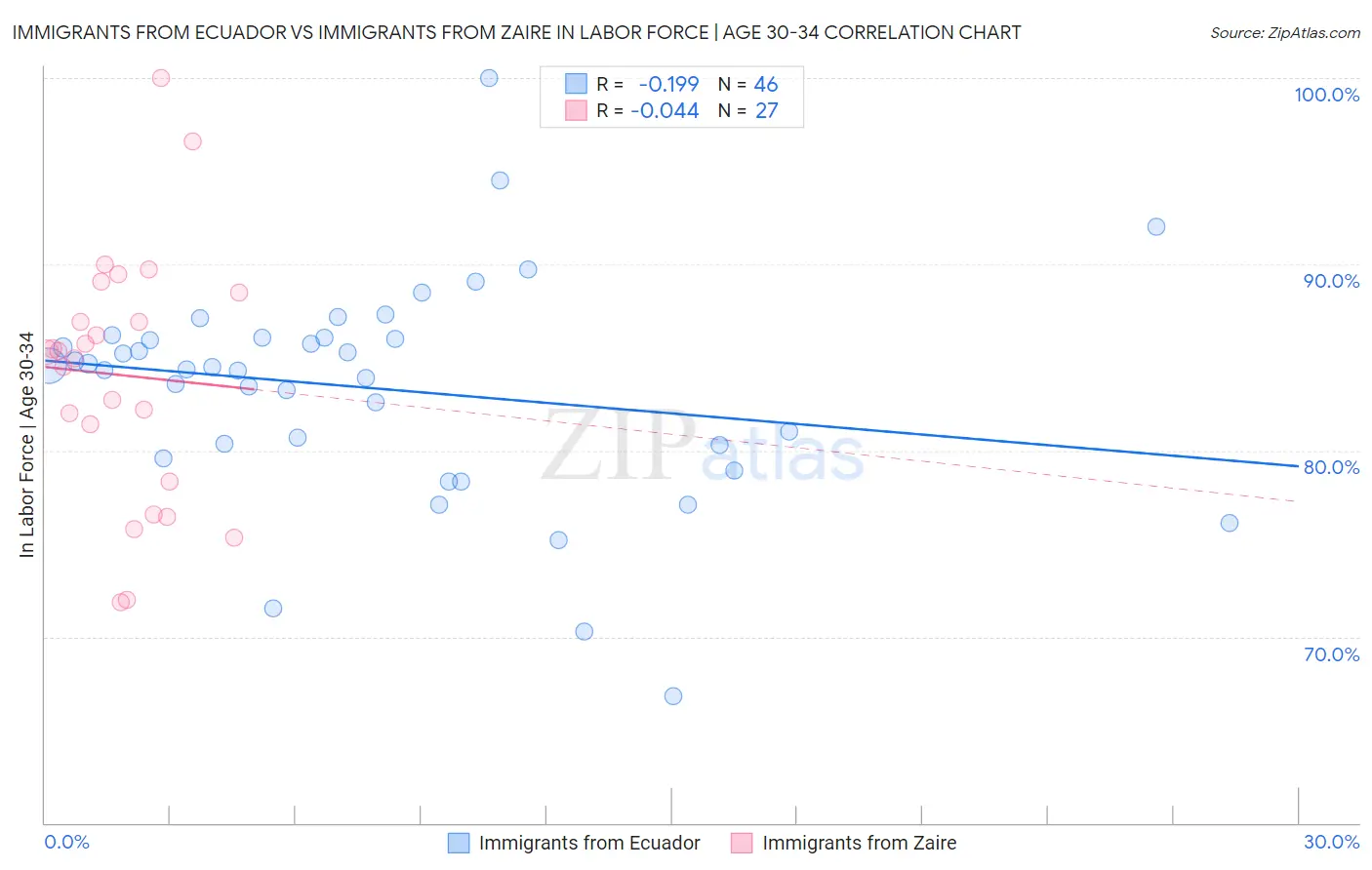 Immigrants from Ecuador vs Immigrants from Zaire In Labor Force | Age 30-34