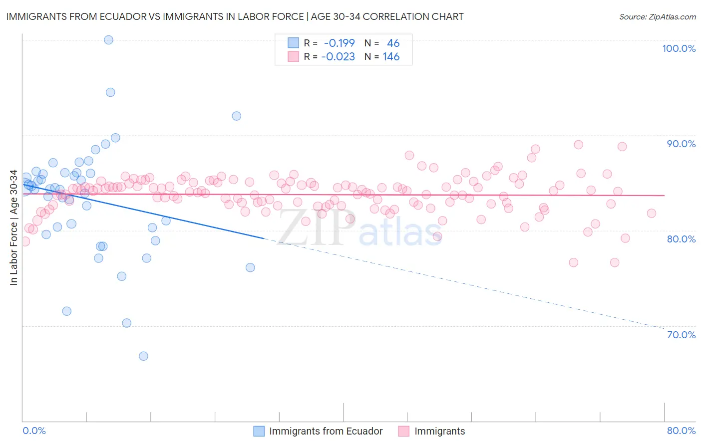 Immigrants from Ecuador vs Immigrants In Labor Force | Age 30-34