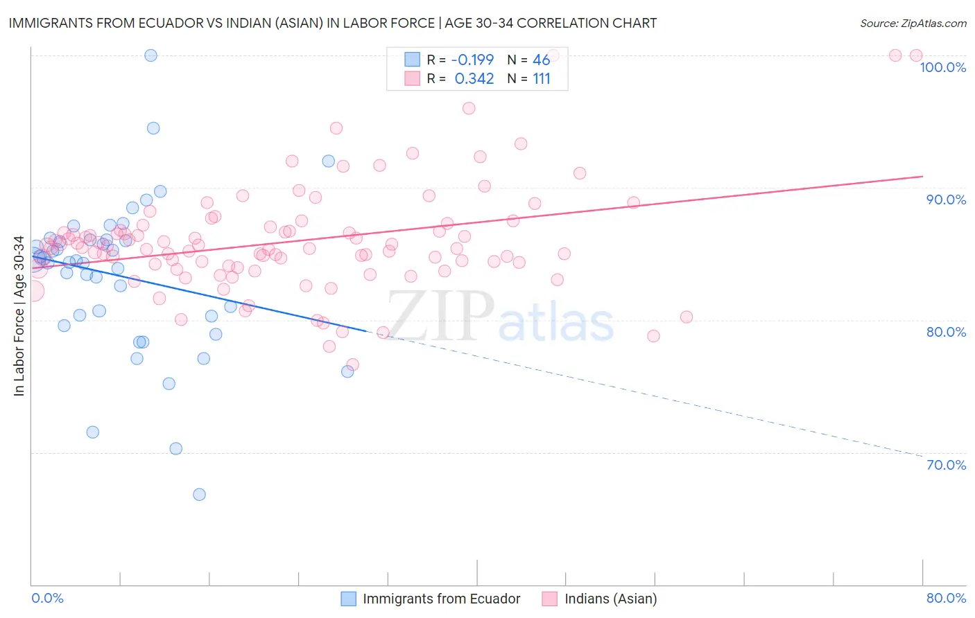 Immigrants from Ecuador vs Indian (Asian) In Labor Force | Age 30-34