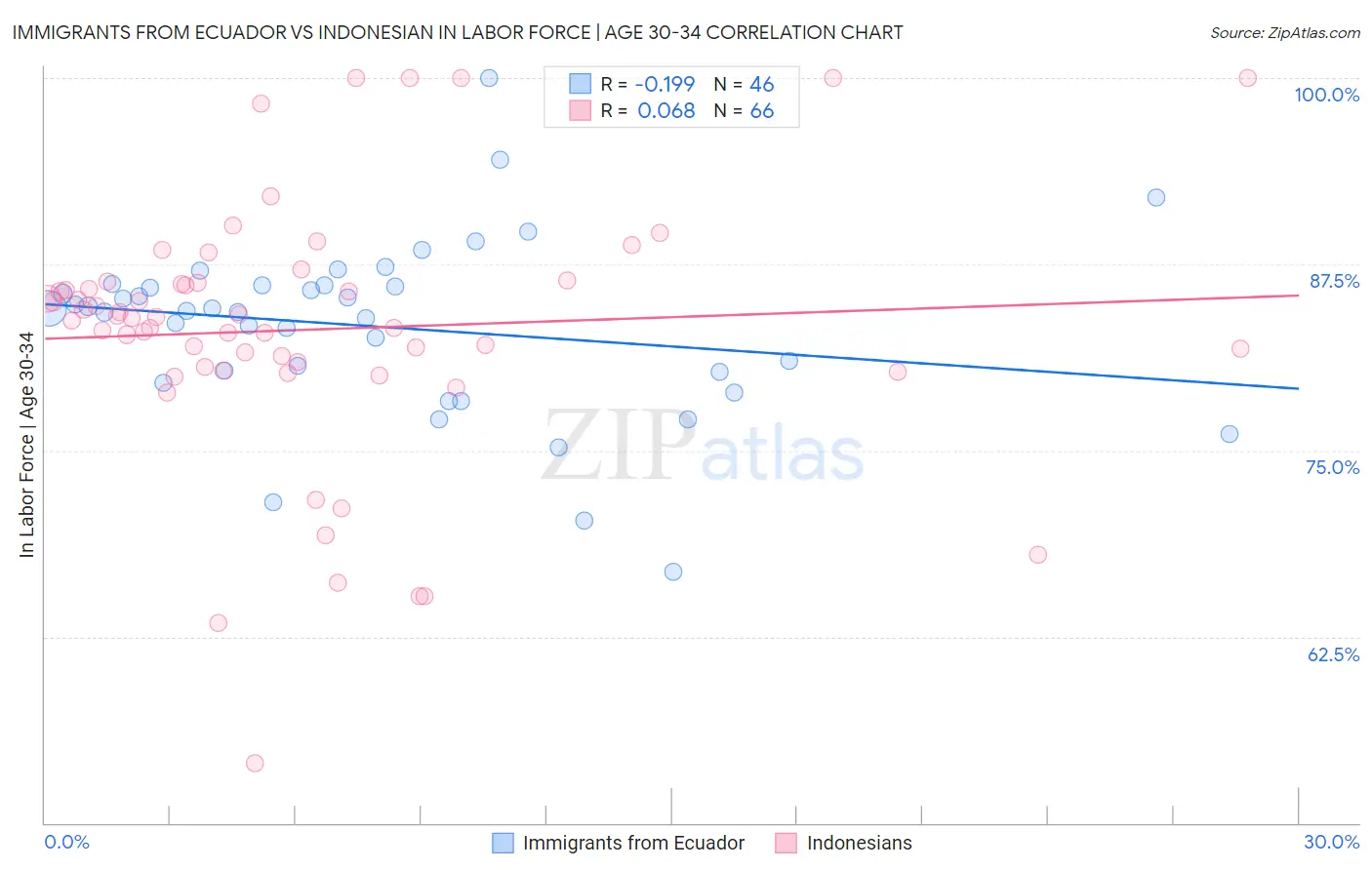 Immigrants from Ecuador vs Indonesian In Labor Force | Age 30-34