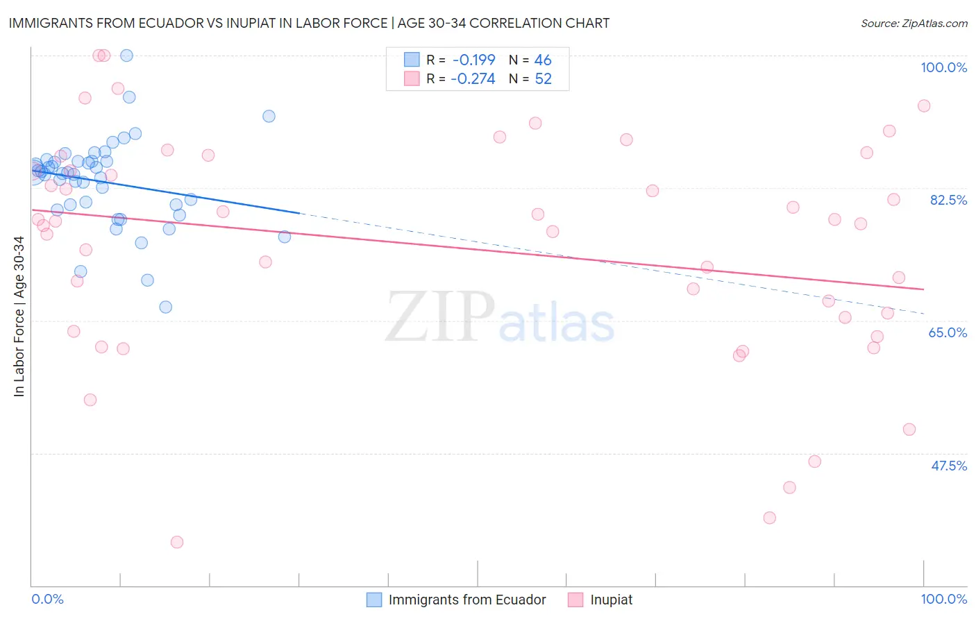 Immigrants from Ecuador vs Inupiat In Labor Force | Age 30-34