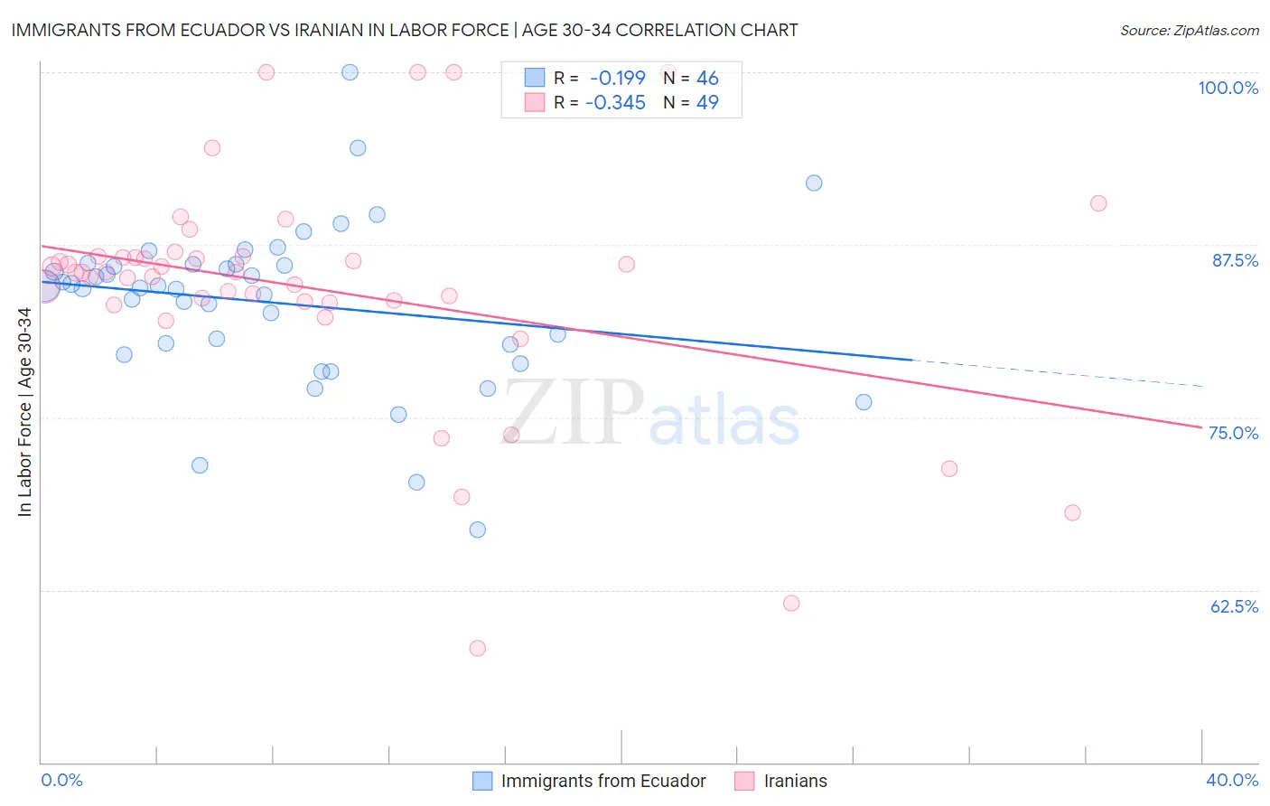 Immigrants from Ecuador vs Iranian In Labor Force | Age 30-34