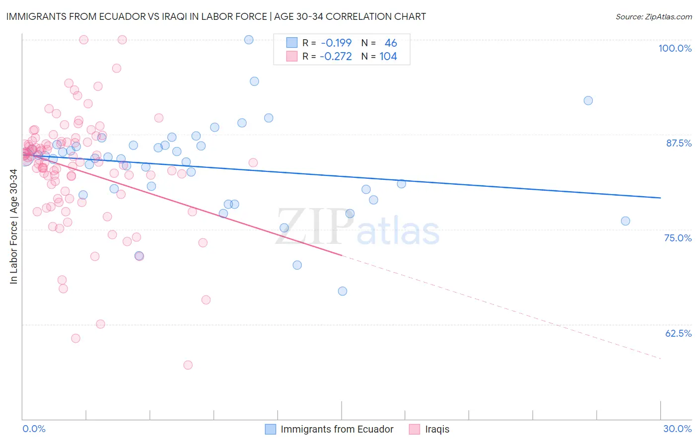 Immigrants from Ecuador vs Iraqi In Labor Force | Age 30-34