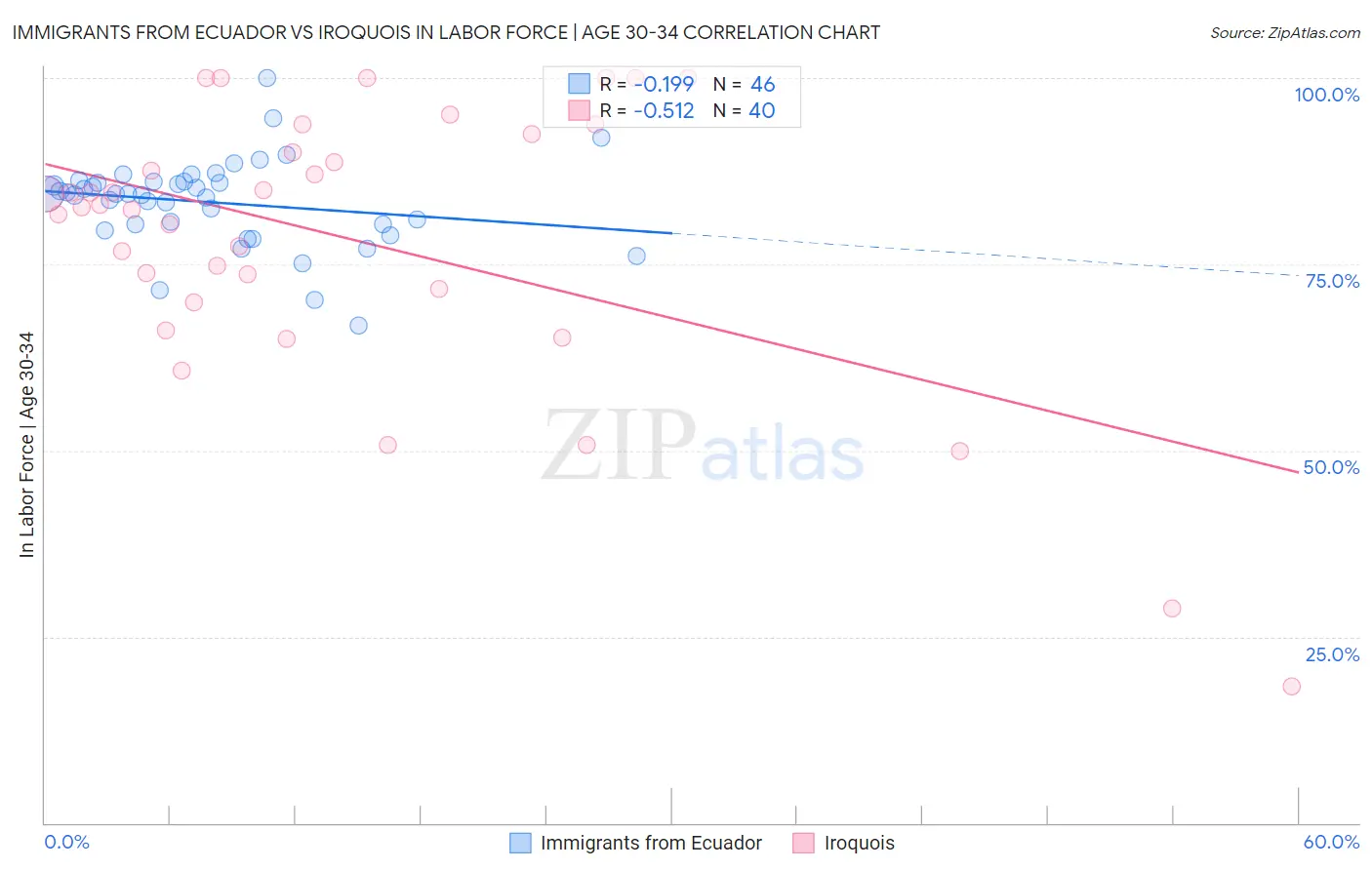 Immigrants from Ecuador vs Iroquois In Labor Force | Age 30-34