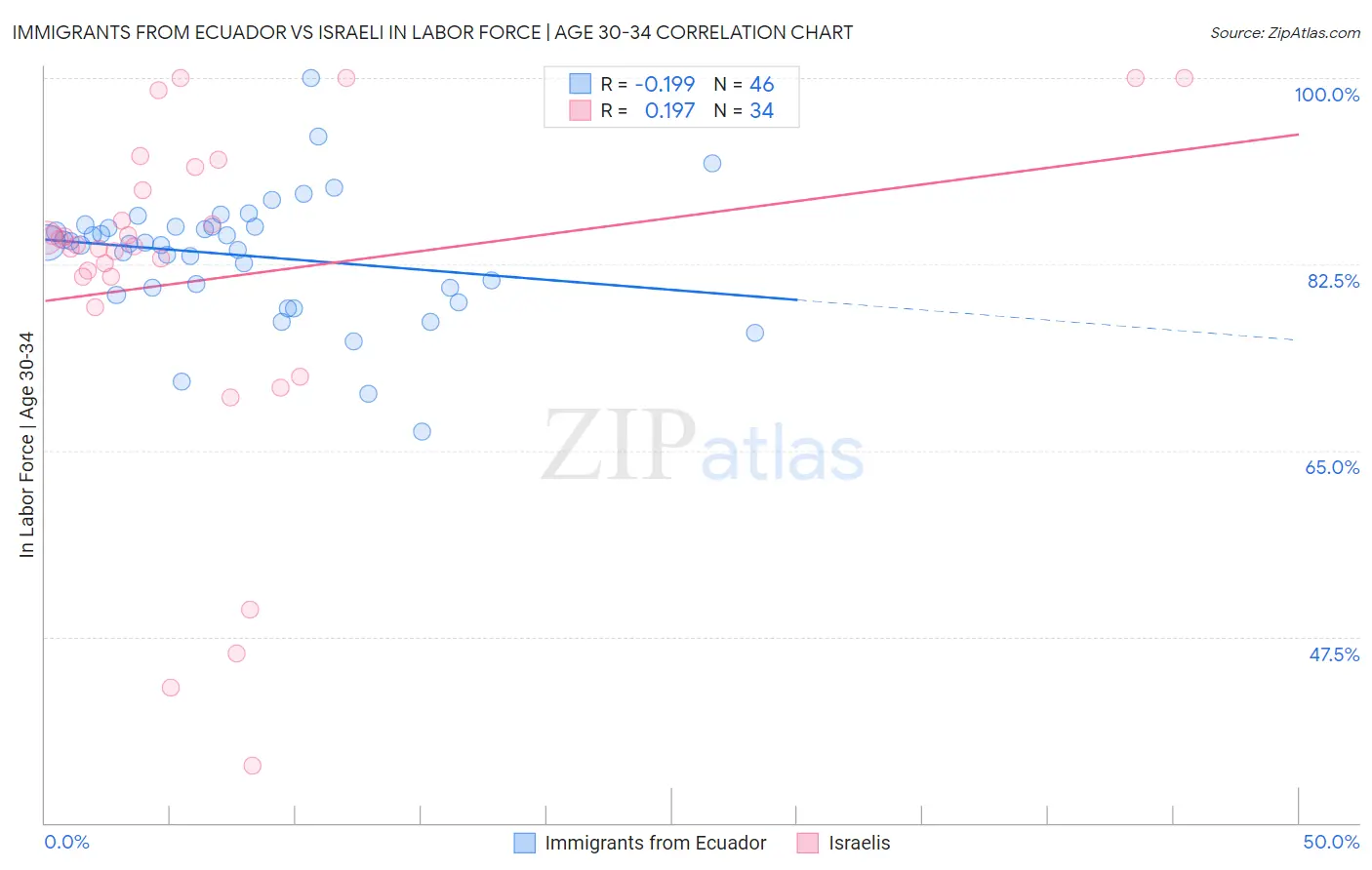 Immigrants from Ecuador vs Israeli In Labor Force | Age 30-34