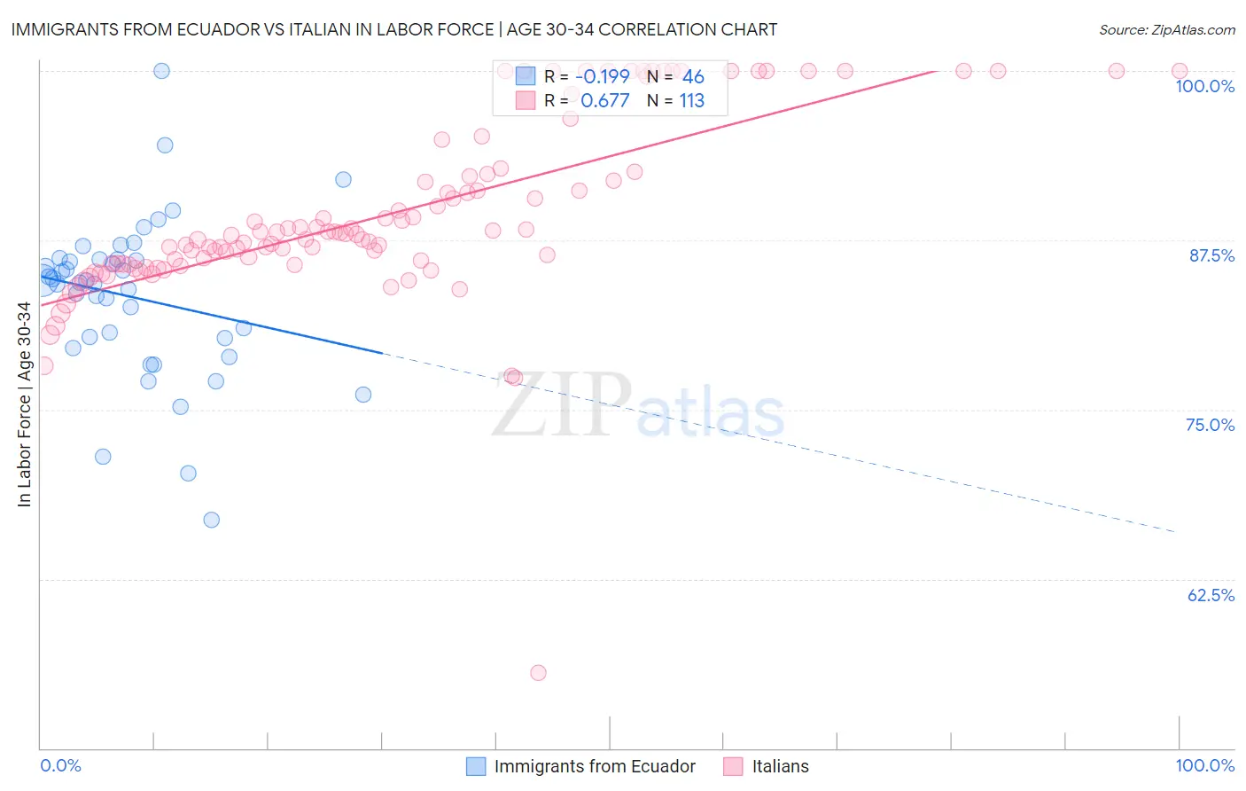 Immigrants from Ecuador vs Italian In Labor Force | Age 30-34