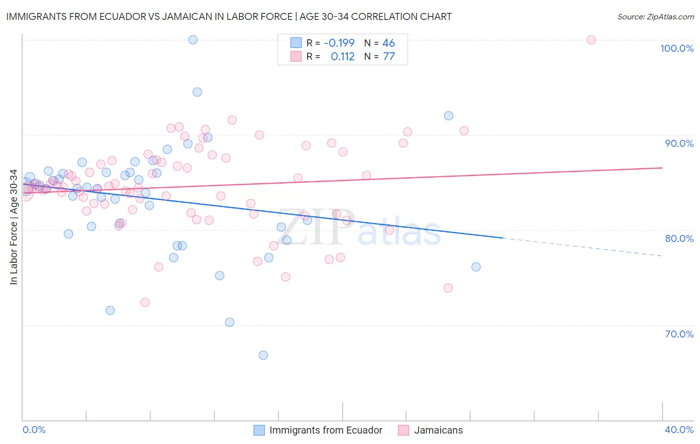 Immigrants from Ecuador vs Jamaican In Labor Force | Age 30-34