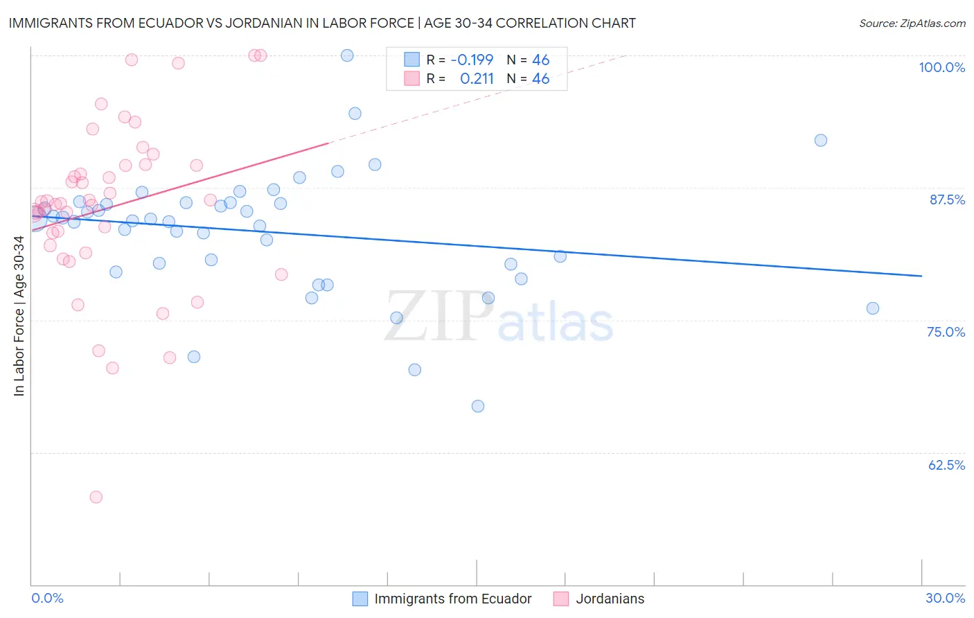 Immigrants from Ecuador vs Jordanian In Labor Force | Age 30-34