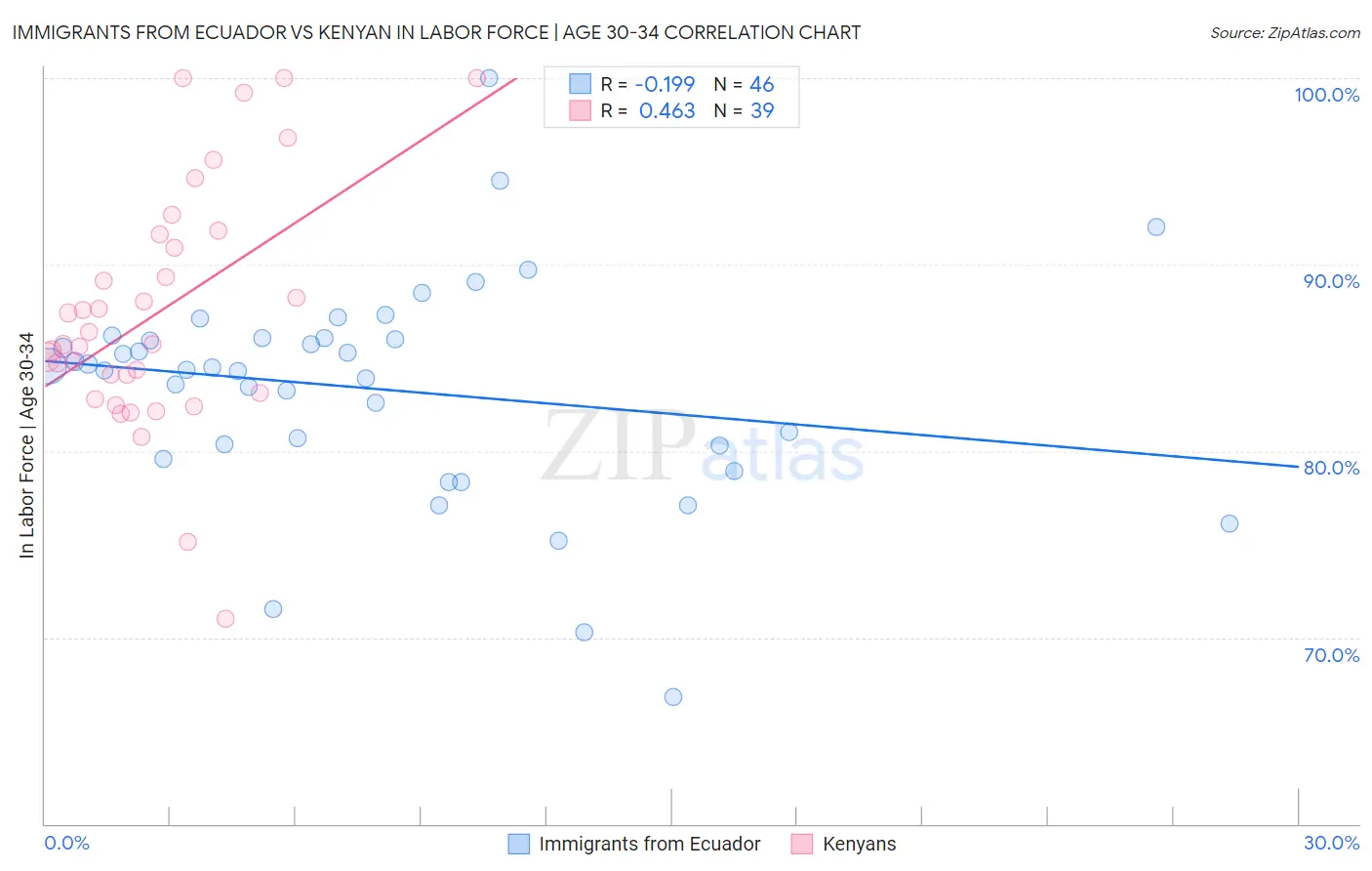 Immigrants from Ecuador vs Kenyan In Labor Force | Age 30-34