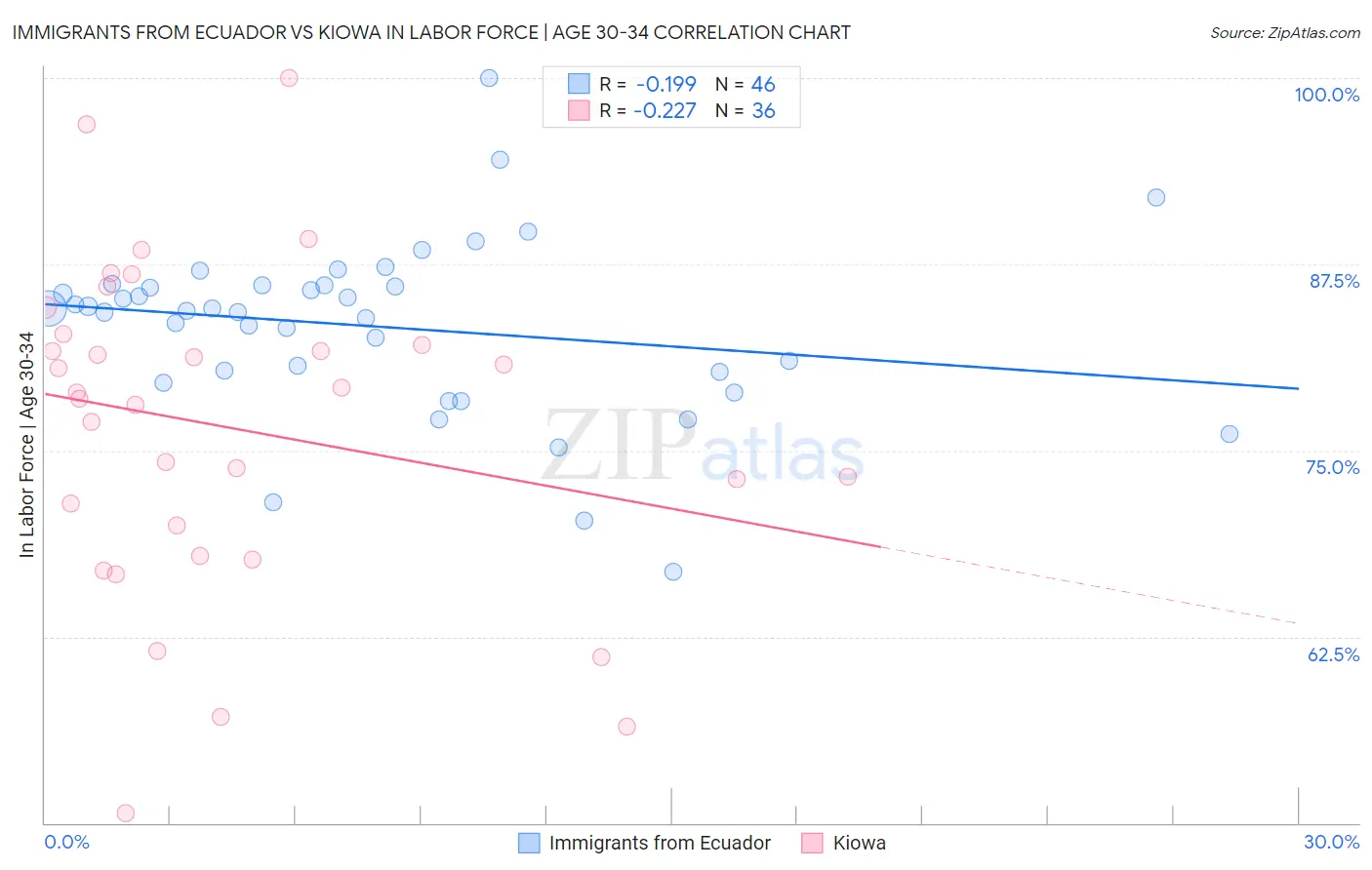 Immigrants from Ecuador vs Kiowa In Labor Force | Age 30-34