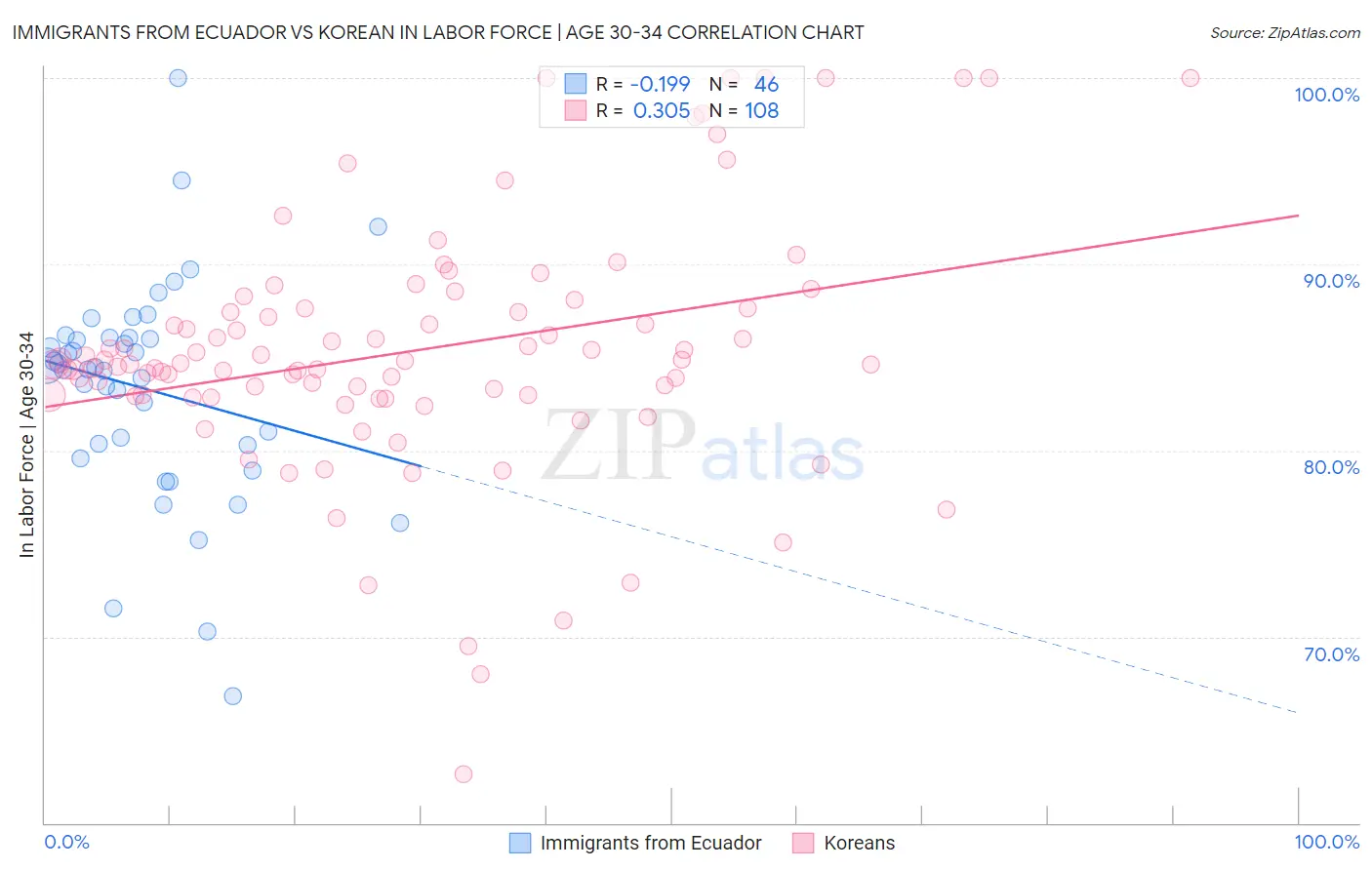 Immigrants from Ecuador vs Korean In Labor Force | Age 30-34