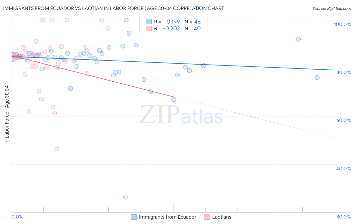 Immigrants from Ecuador vs Laotian In Labor Force | Age 30-34