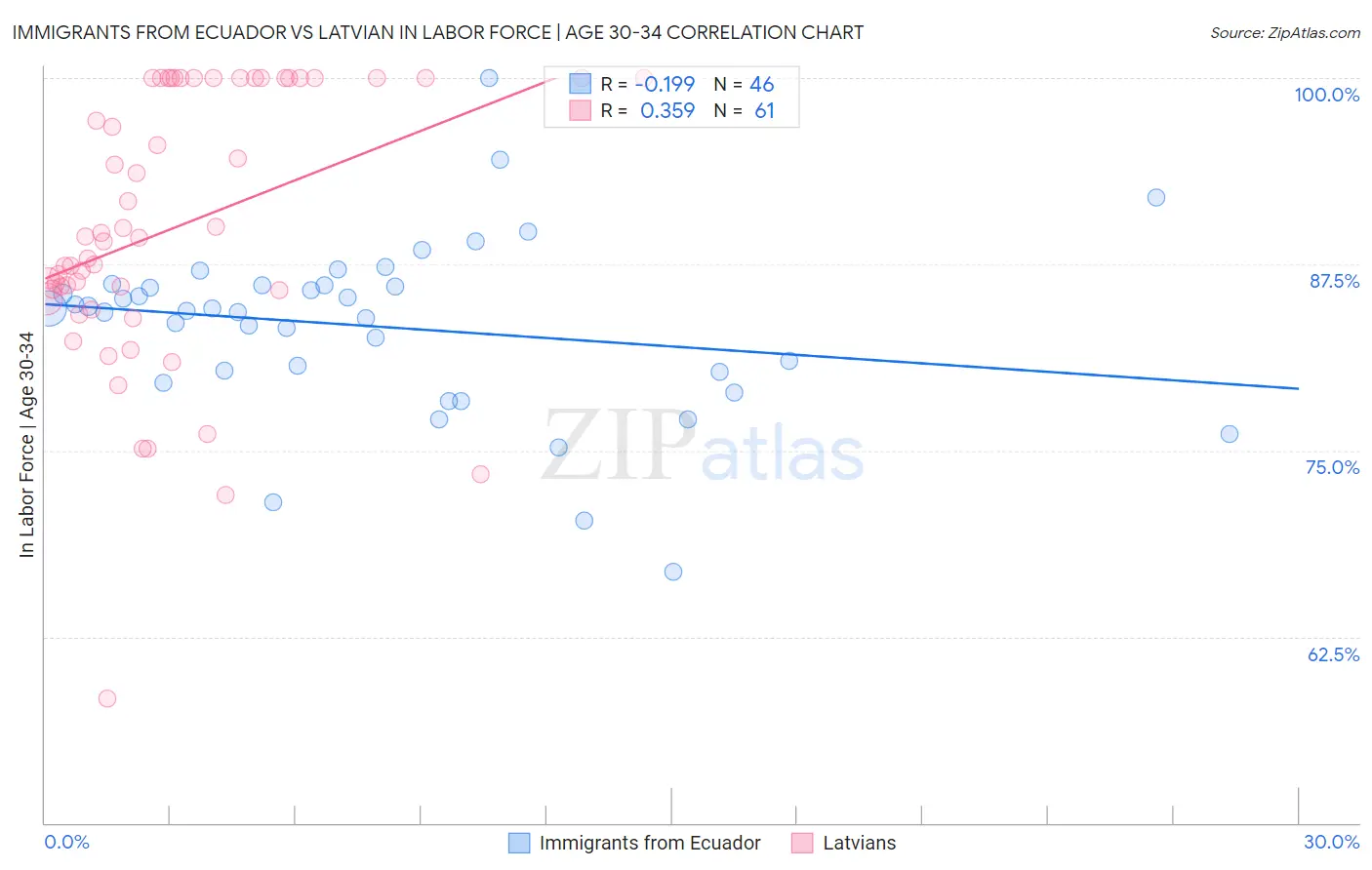 Immigrants from Ecuador vs Latvian In Labor Force | Age 30-34