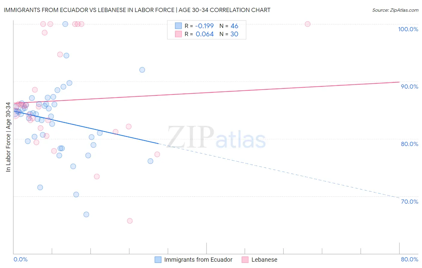 Immigrants from Ecuador vs Lebanese In Labor Force | Age 30-34