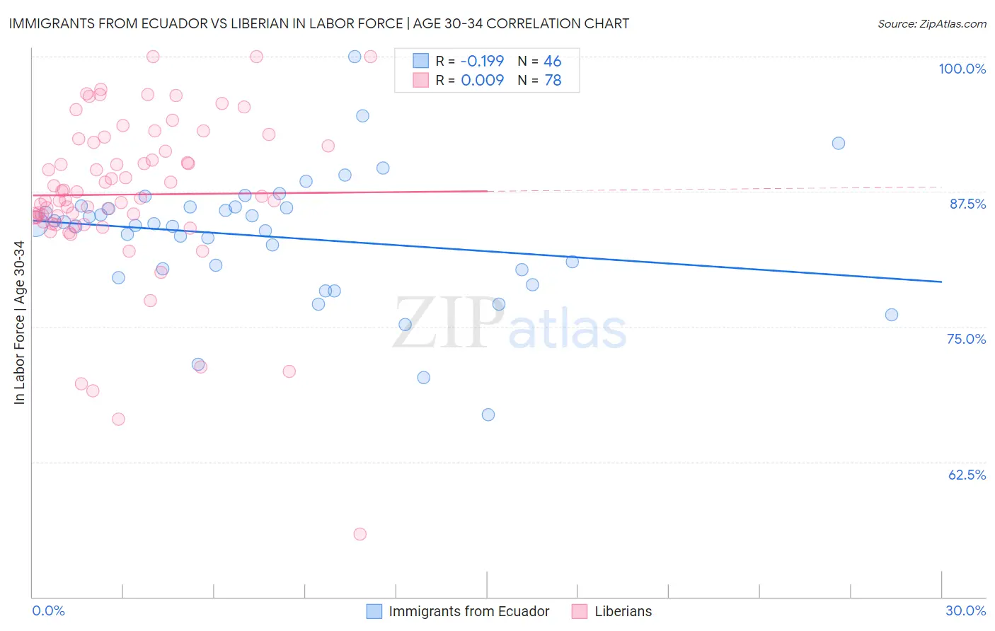 Immigrants from Ecuador vs Liberian In Labor Force | Age 30-34