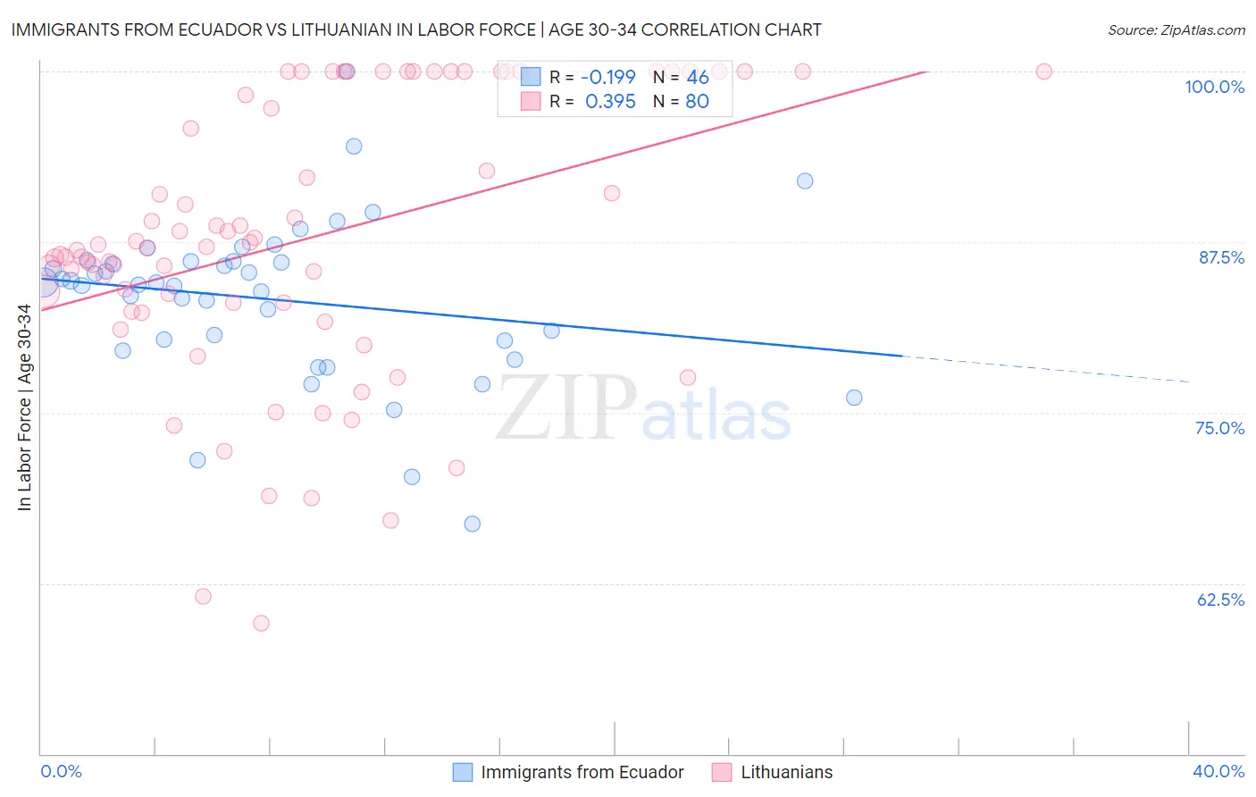 Immigrants from Ecuador vs Lithuanian In Labor Force | Age 30-34