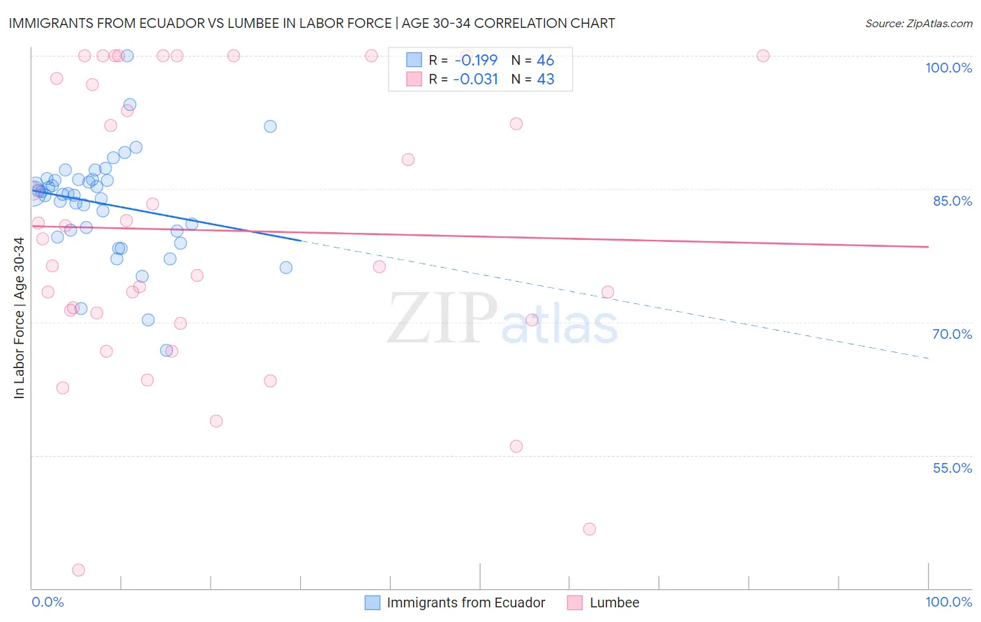 Immigrants from Ecuador vs Lumbee In Labor Force | Age 30-34