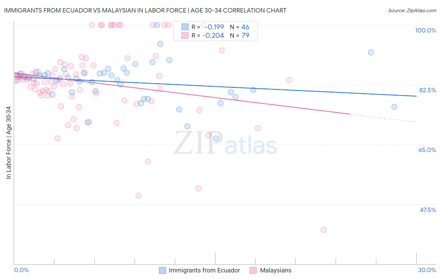 Immigrants from Ecuador vs Malaysian In Labor Force | Age 30-34