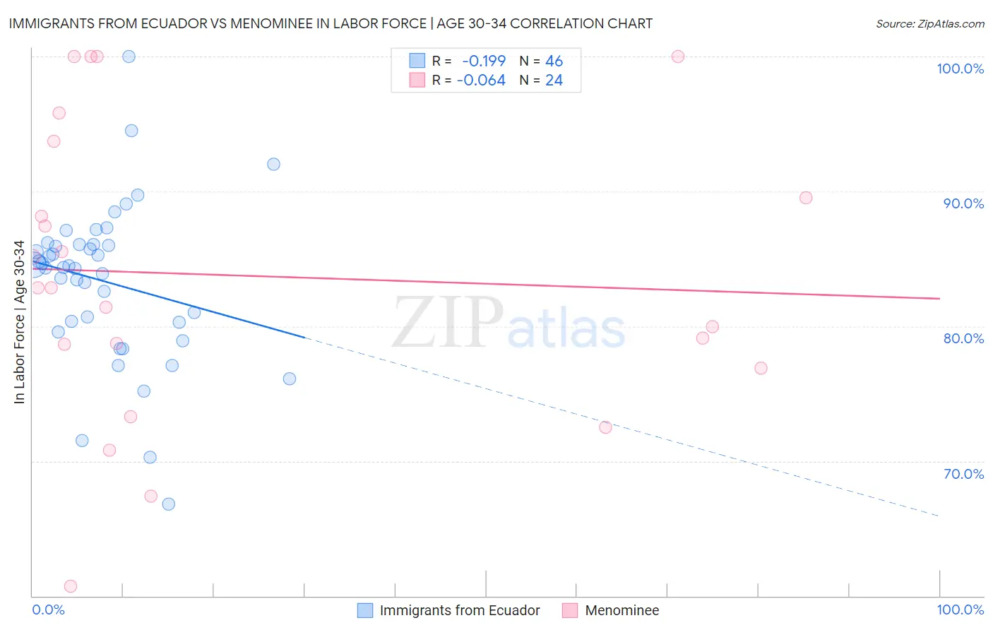 Immigrants from Ecuador vs Menominee In Labor Force | Age 30-34