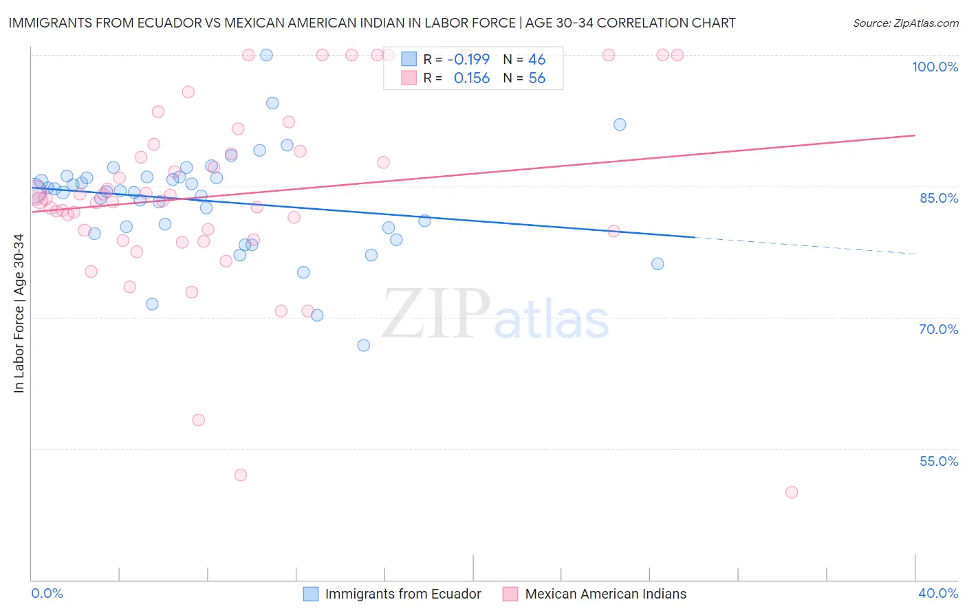 Immigrants from Ecuador vs Mexican American Indian In Labor Force | Age 30-34