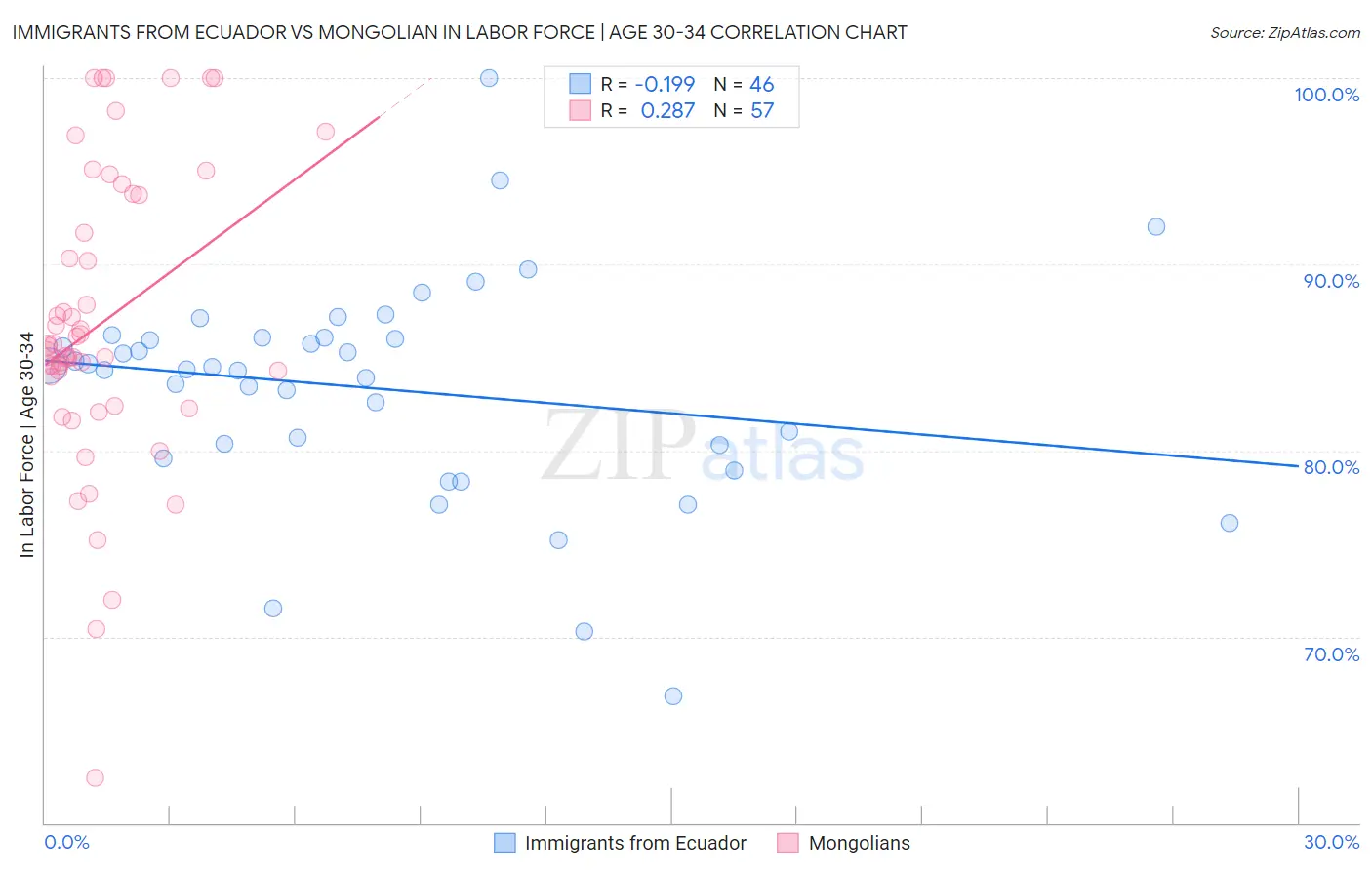 Immigrants from Ecuador vs Mongolian In Labor Force | Age 30-34