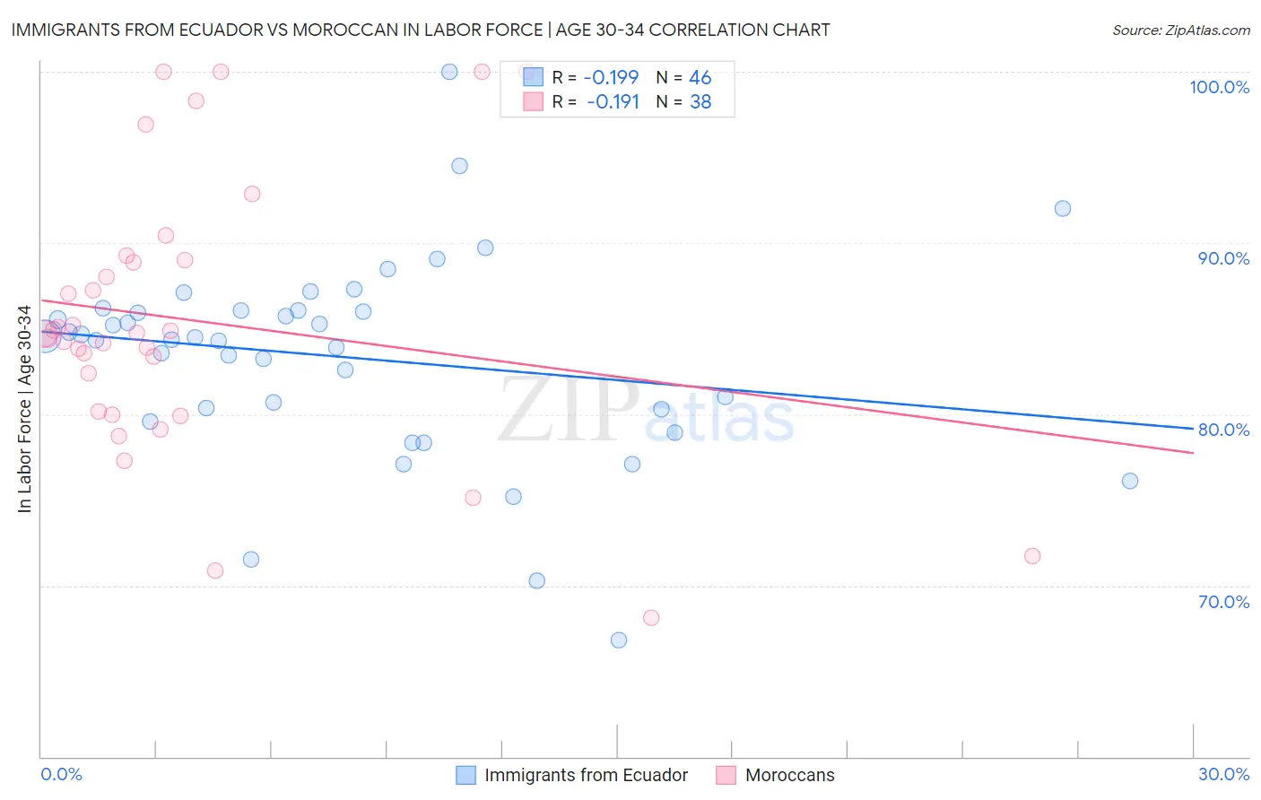 Immigrants from Ecuador vs Moroccan In Labor Force | Age 30-34
