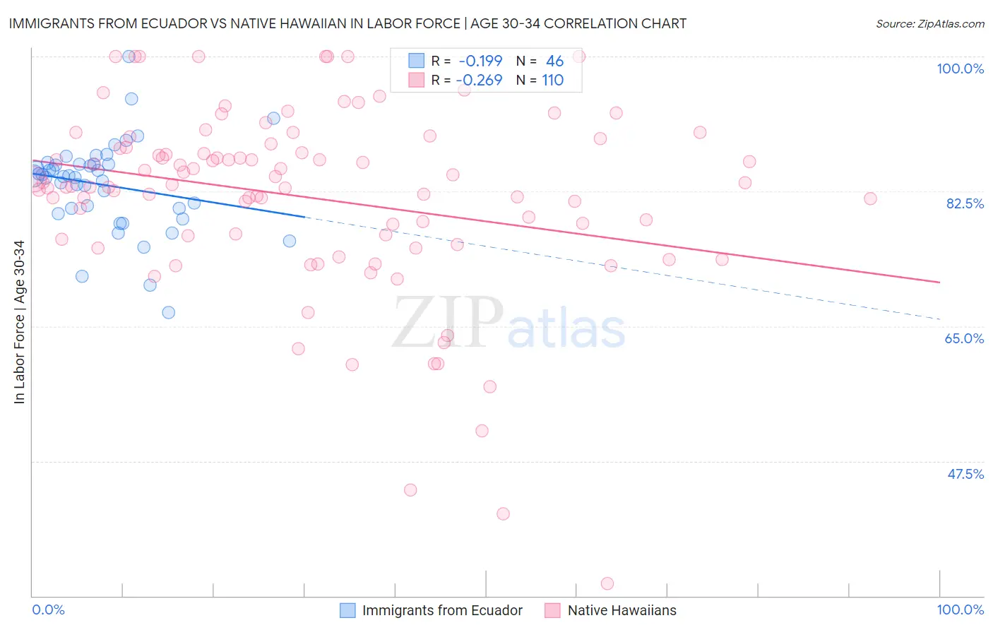 Immigrants from Ecuador vs Native Hawaiian In Labor Force | Age 30-34