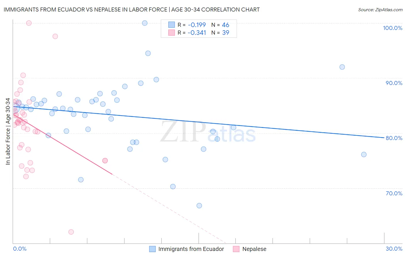 Immigrants from Ecuador vs Nepalese In Labor Force | Age 30-34