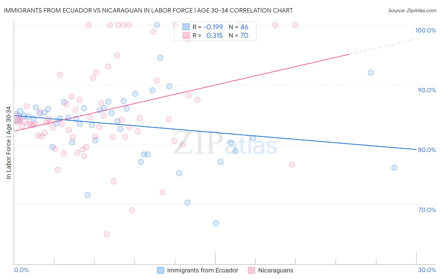 Immigrants from Ecuador vs Nicaraguan In Labor Force | Age 30-34