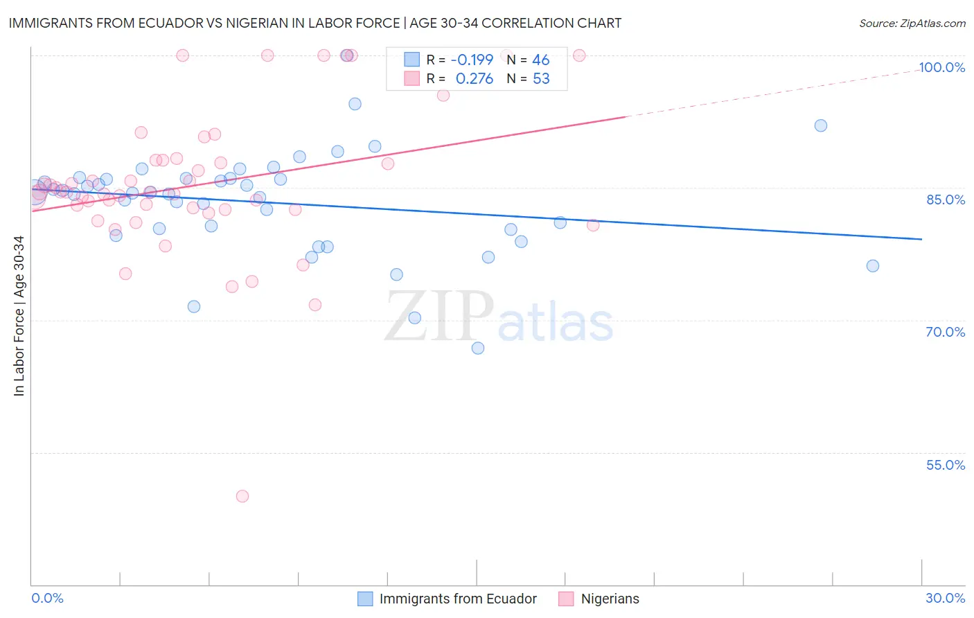 Immigrants from Ecuador vs Nigerian In Labor Force | Age 30-34