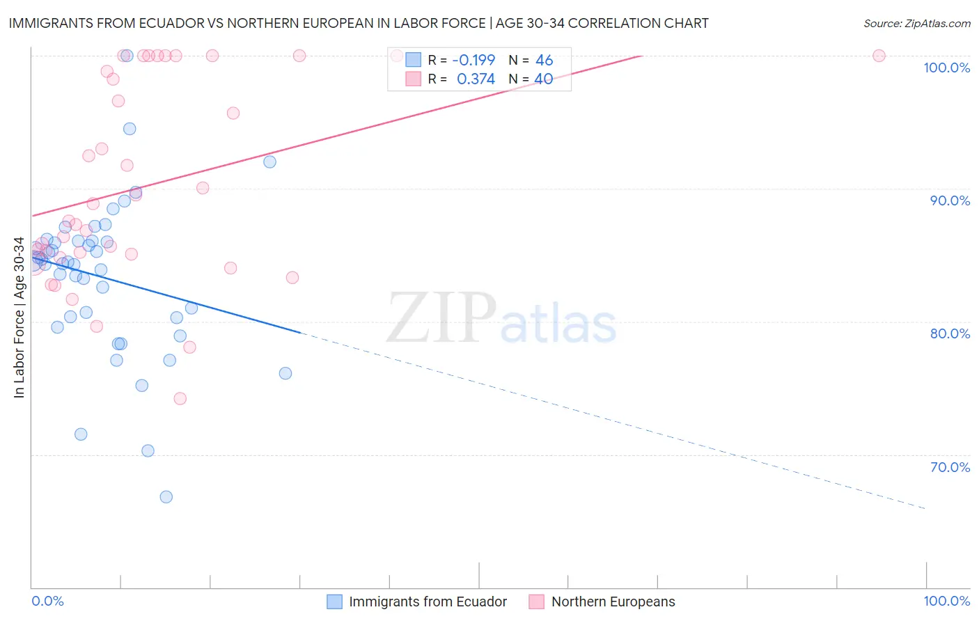 Immigrants from Ecuador vs Northern European In Labor Force | Age 30-34