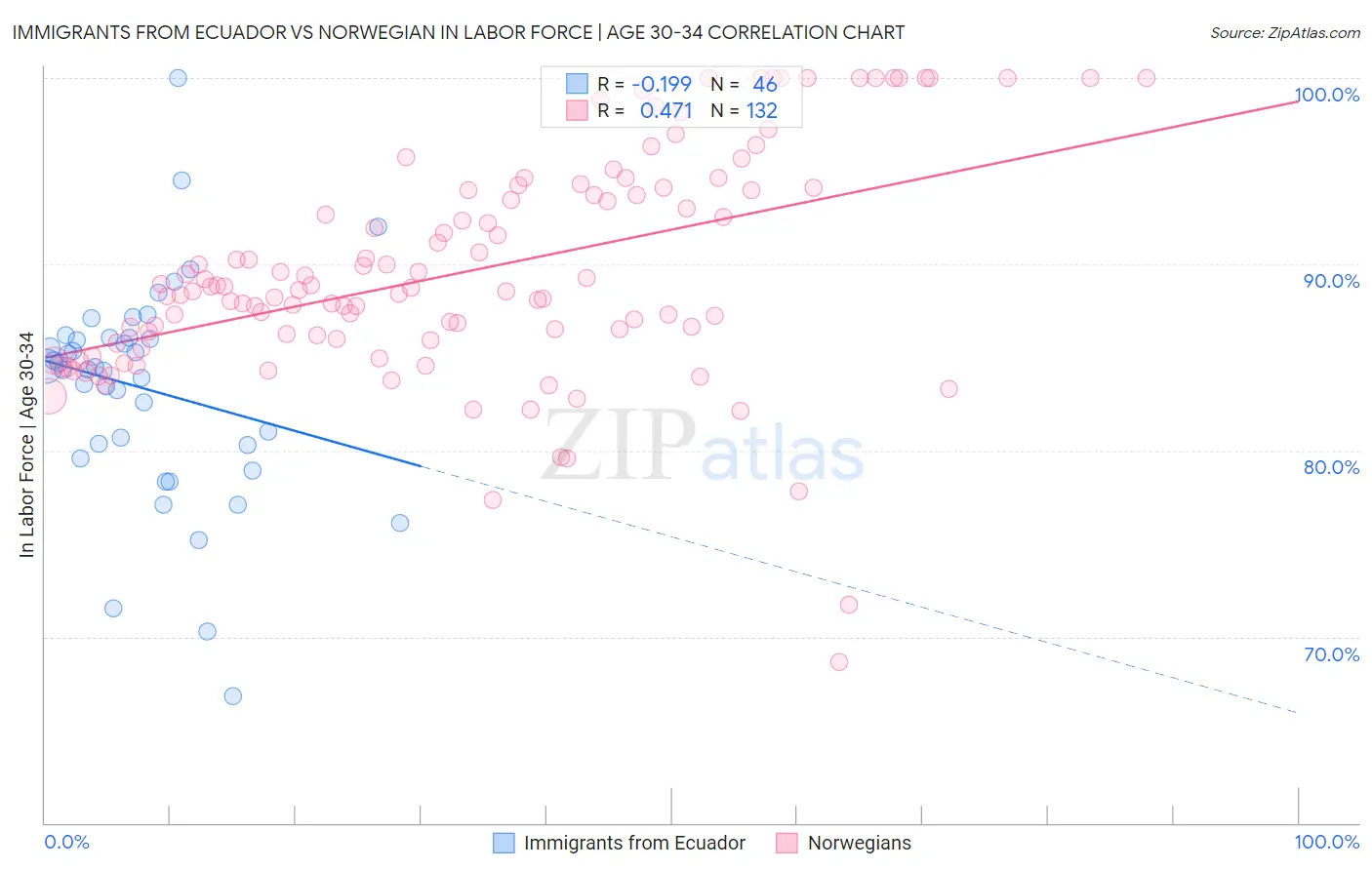 Immigrants from Ecuador vs Norwegian In Labor Force | Age 30-34