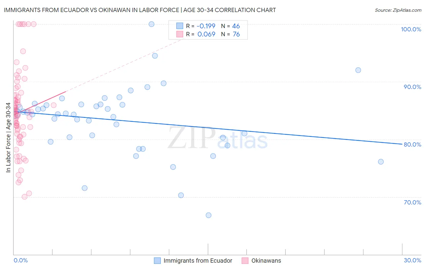 Immigrants from Ecuador vs Okinawan In Labor Force | Age 30-34
