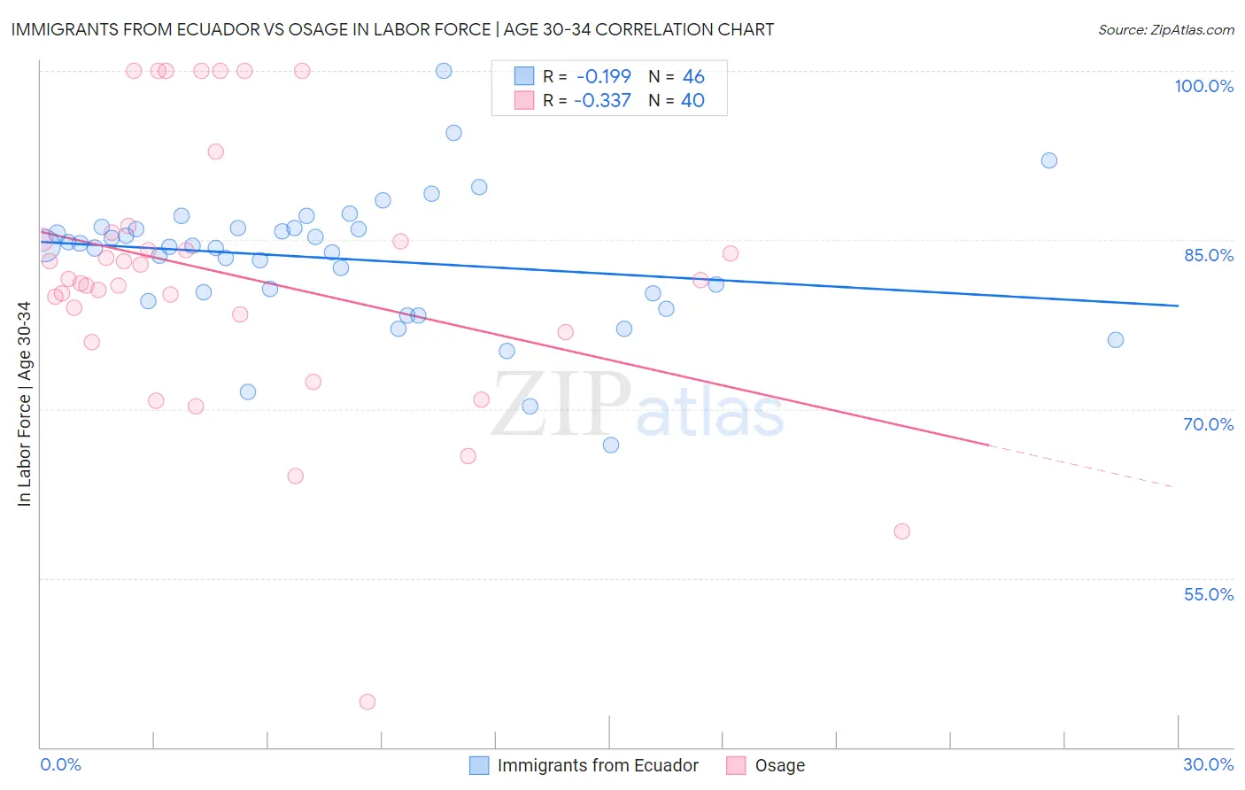 Immigrants from Ecuador vs Osage In Labor Force | Age 30-34