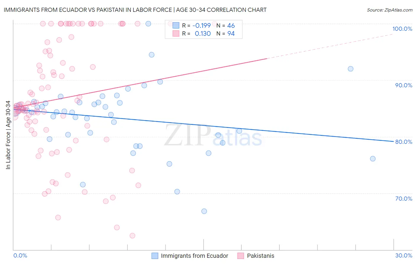 Immigrants from Ecuador vs Pakistani In Labor Force | Age 30-34