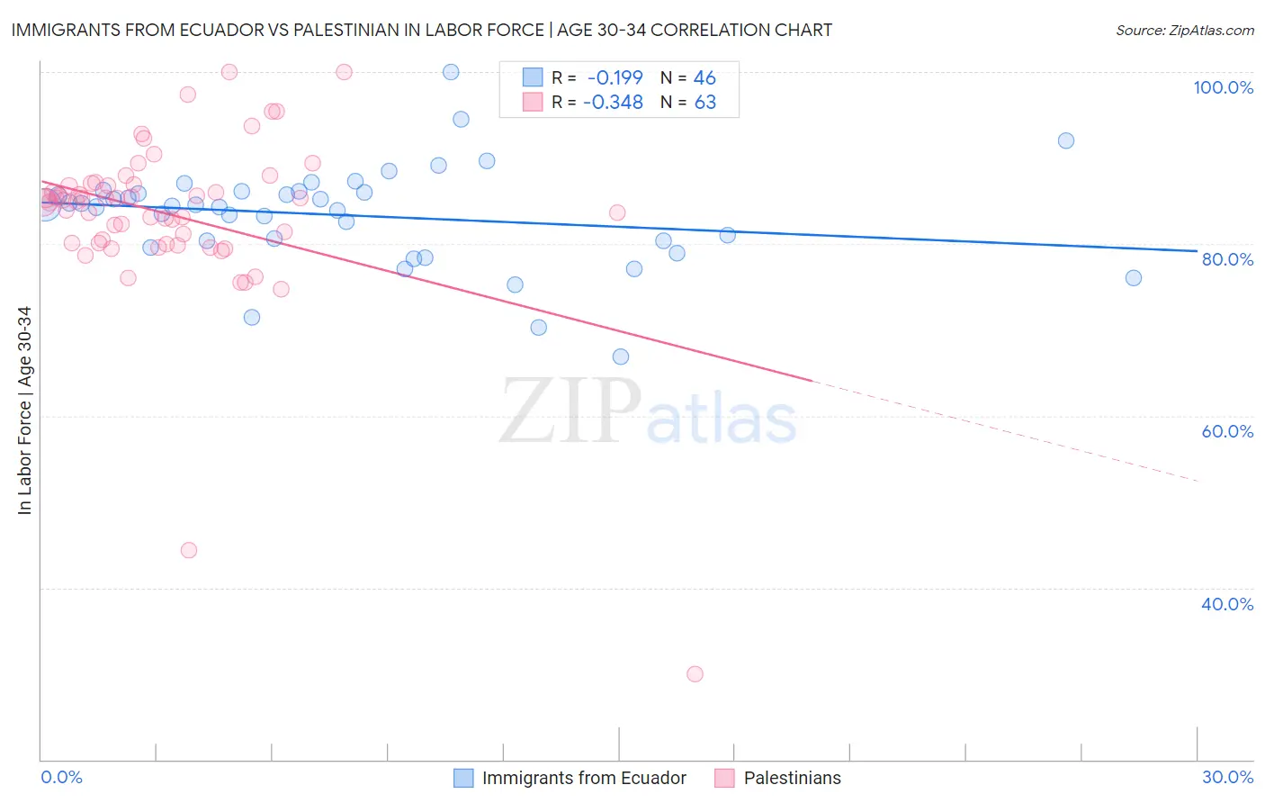 Immigrants from Ecuador vs Palestinian In Labor Force | Age 30-34
