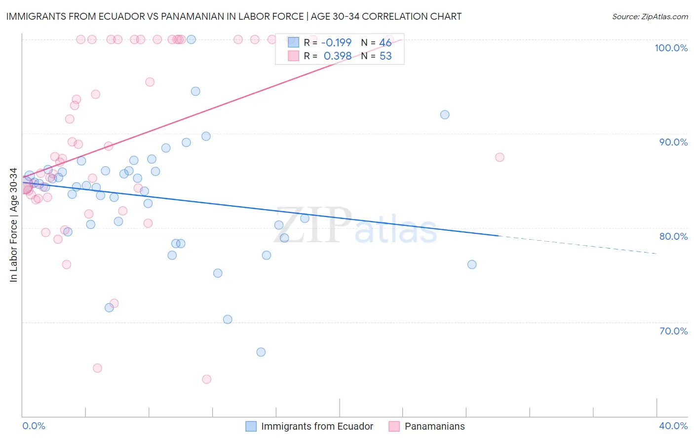 Immigrants from Ecuador vs Panamanian In Labor Force | Age 30-34