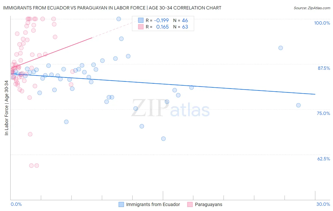 Immigrants from Ecuador vs Paraguayan In Labor Force | Age 30-34