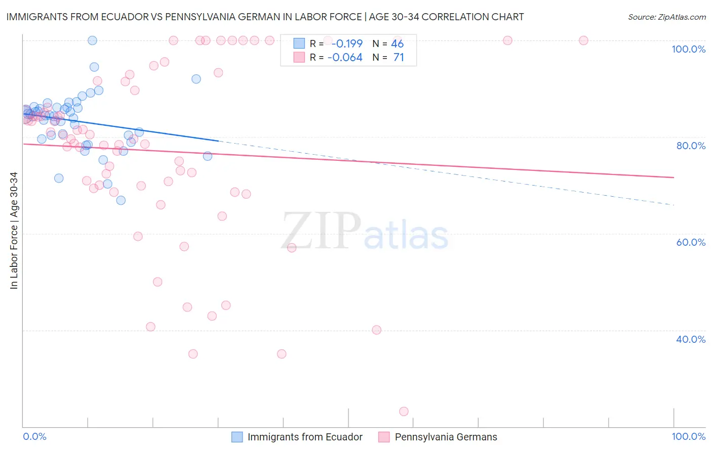 Immigrants from Ecuador vs Pennsylvania German In Labor Force | Age 30-34