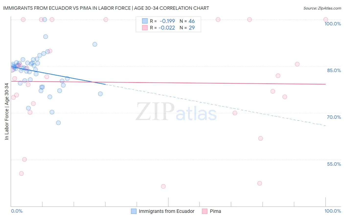 Immigrants from Ecuador vs Pima In Labor Force | Age 30-34