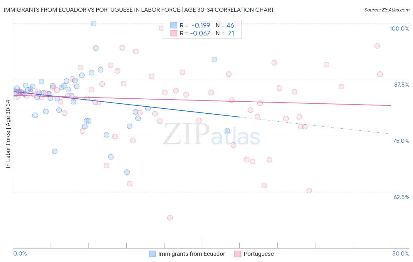 Immigrants from Ecuador vs Portuguese In Labor Force | Age 30-34